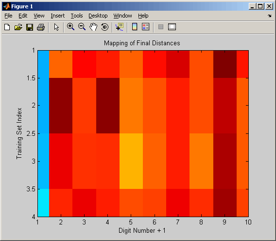 Representation of Final Distances