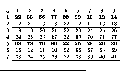 $\textstyle \parbox{.5\textwidth}{
\begin{center}
\begin{tabular}{r\vert r\vert ...
...4 & 35 & 36 & 22 & 38 & 39 & 40 & 41
\\ \cline{2-10}
\end{tabular}\end{center}}$